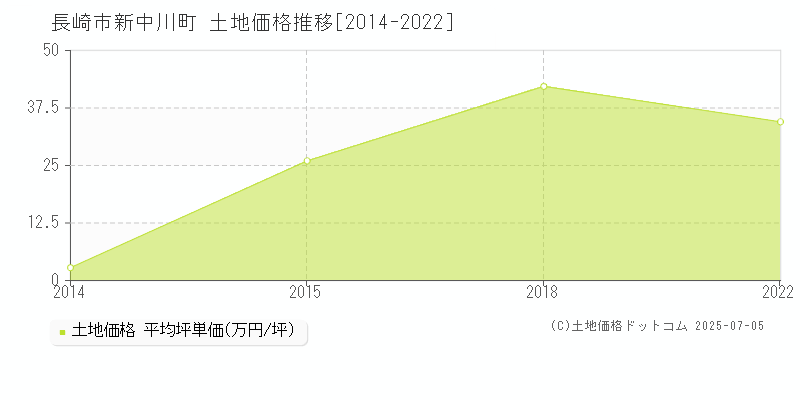 長崎市新中川町の土地価格推移グラフ 