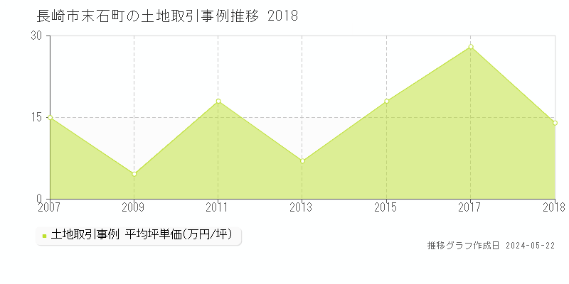 長崎市末石町の土地価格推移グラフ 