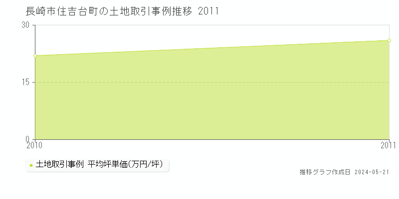 長崎市住吉台町の土地価格推移グラフ 