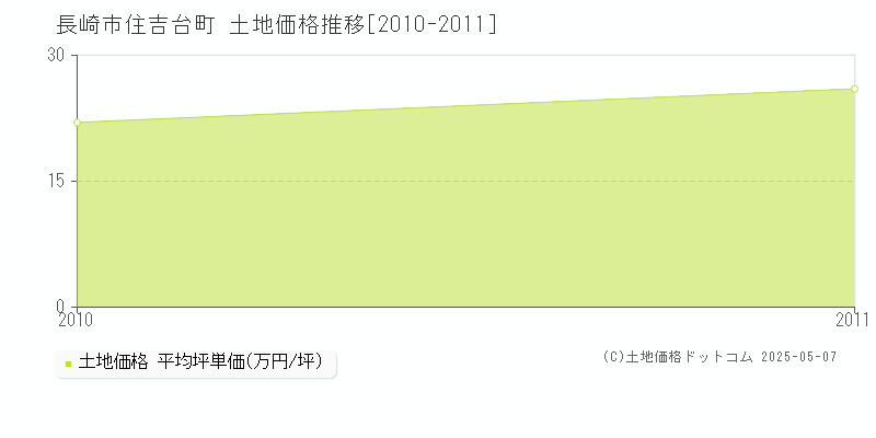 長崎市住吉台町の土地価格推移グラフ 