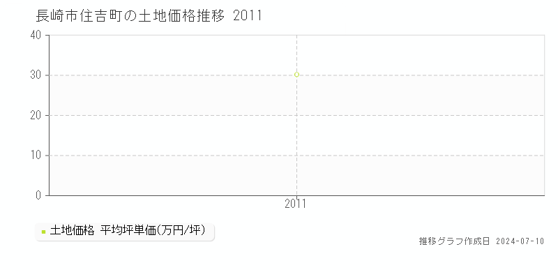 長崎市住吉町の土地価格推移グラフ 