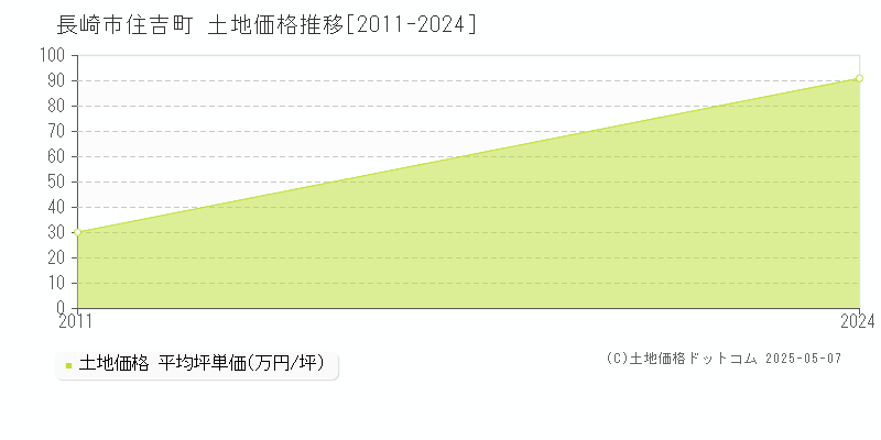住吉町(長崎市)の土地価格推移グラフ(坪単価)[2011-2024年]