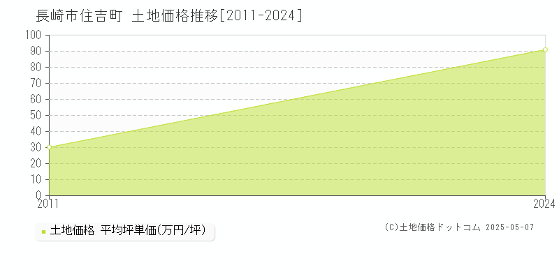 長崎市住吉町の土地価格推移グラフ 