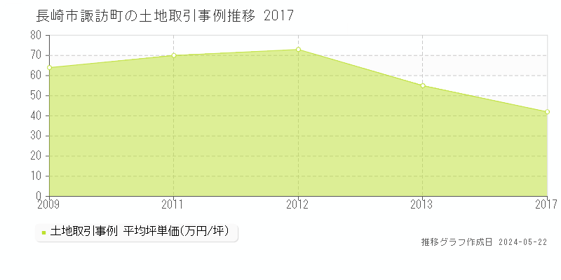 長崎市諏訪町の土地価格推移グラフ 