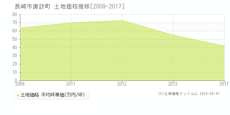 諏訪町(長崎市)の土地価格推移グラフ(坪単価)[2009-2017年]