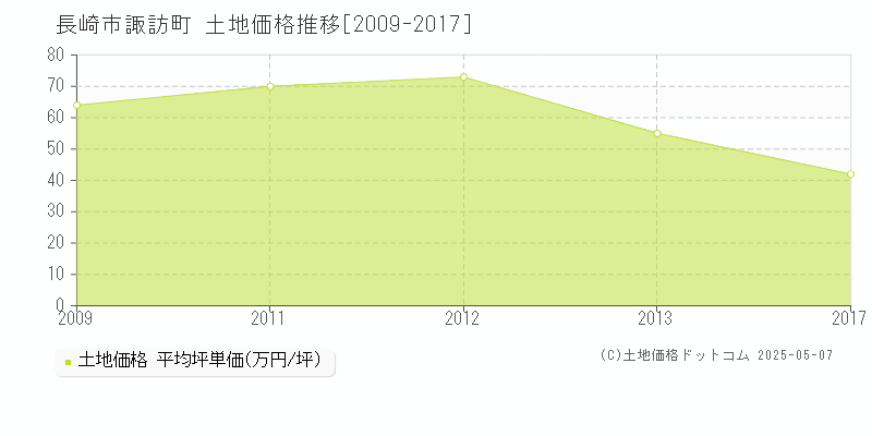 長崎市諏訪町の土地価格推移グラフ 