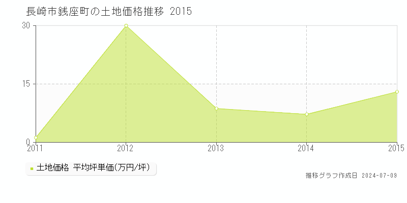 長崎市銭座町の土地価格推移グラフ 