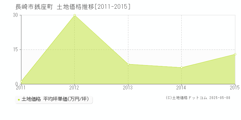 銭座町(長崎市)の土地価格推移グラフ(坪単価)[2011-2015年]