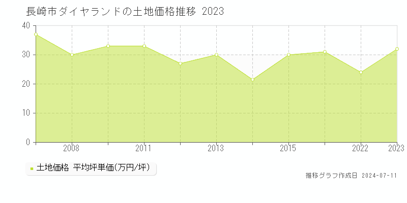 長崎市ダイヤランドの土地価格推移グラフ 