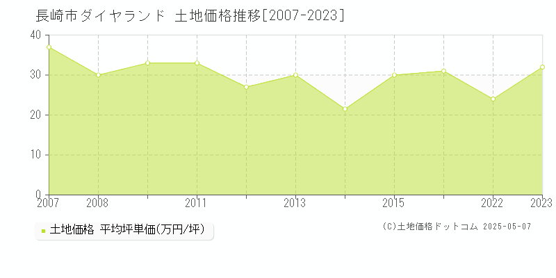 ダイヤランド(長崎市)の土地価格推移グラフ(坪単価)[2007-2023年]