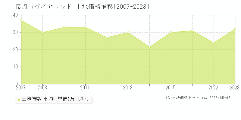 長崎市ダイヤランドの土地価格推移グラフ 