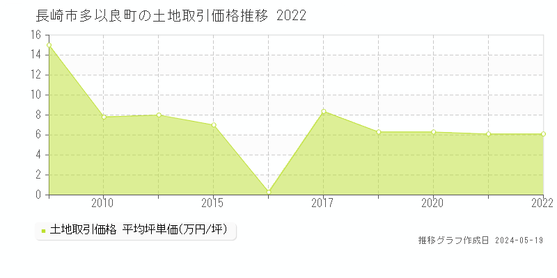 長崎市多以良町の土地価格推移グラフ 