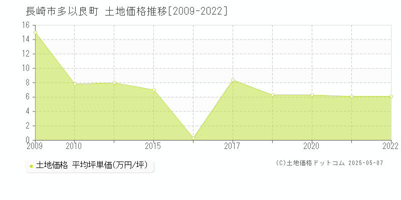 多以良町(長崎市)の土地価格推移グラフ(坪単価)[2009-2022年]