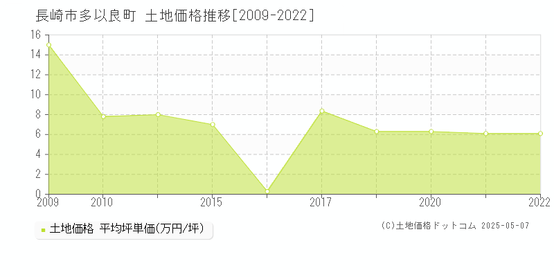 長崎市多以良町の土地価格推移グラフ 