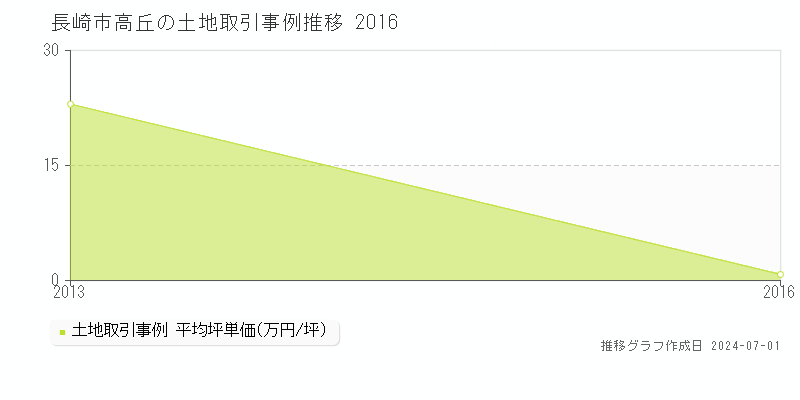 長崎市高丘の土地取引事例推移グラフ 