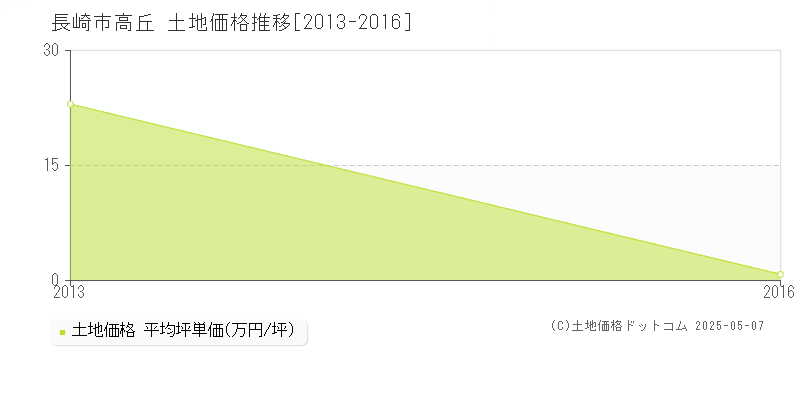 高丘(長崎市)の土地価格推移グラフ(坪単価)[2013-2016年]