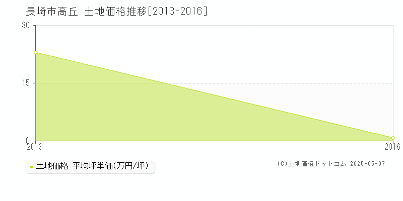 長崎市高丘の土地価格推移グラフ 