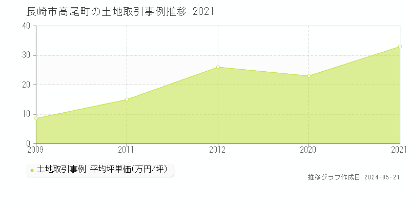 長崎市高尾町の土地価格推移グラフ 