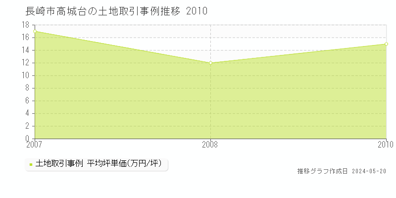 長崎市高城台の土地価格推移グラフ 