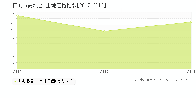 高城台(長崎市)の土地価格推移グラフ(坪単価)[2007-2010年]