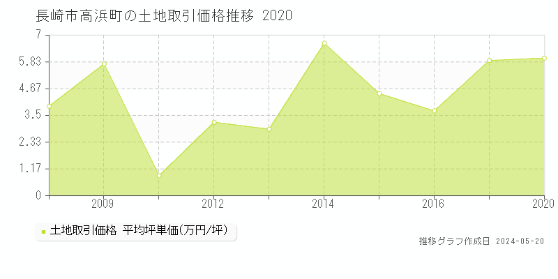 長崎市高浜町の土地価格推移グラフ 