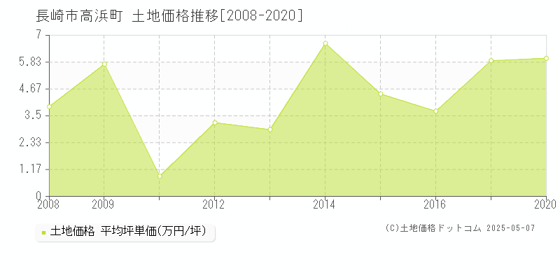 高浜町(長崎市)の土地価格推移グラフ(坪単価)[2008-2020年]