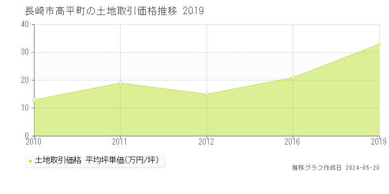 長崎市高平町の土地取引事例推移グラフ 