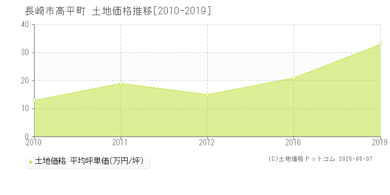 高平町(長崎市)の土地価格推移グラフ(坪単価)[2010-2019年]