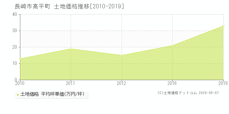 長崎市高平町の土地取引事例推移グラフ 