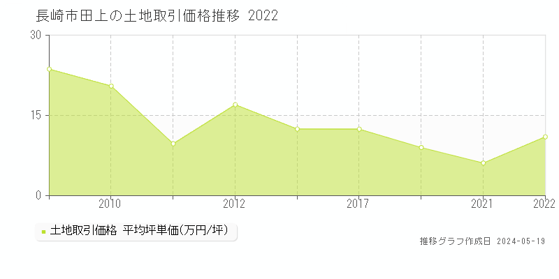 長崎市田上の土地取引事例推移グラフ 