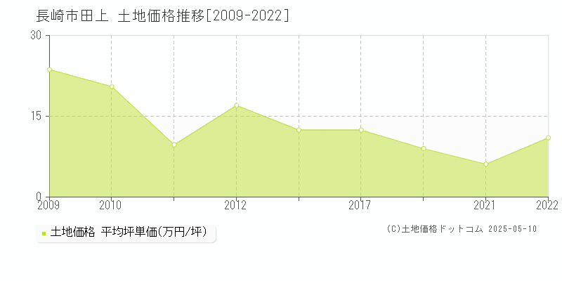 田上(長崎市)の土地価格推移グラフ(坪単価)[2009-2022年]
