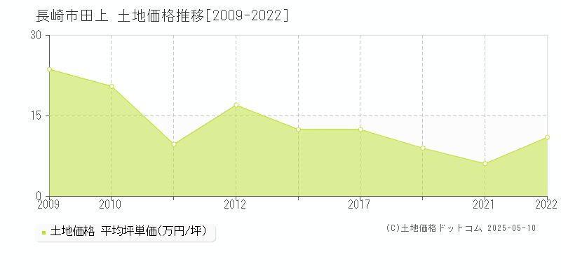 長崎市田上の土地取引事例推移グラフ 