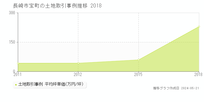 長崎市宝町の土地価格推移グラフ 