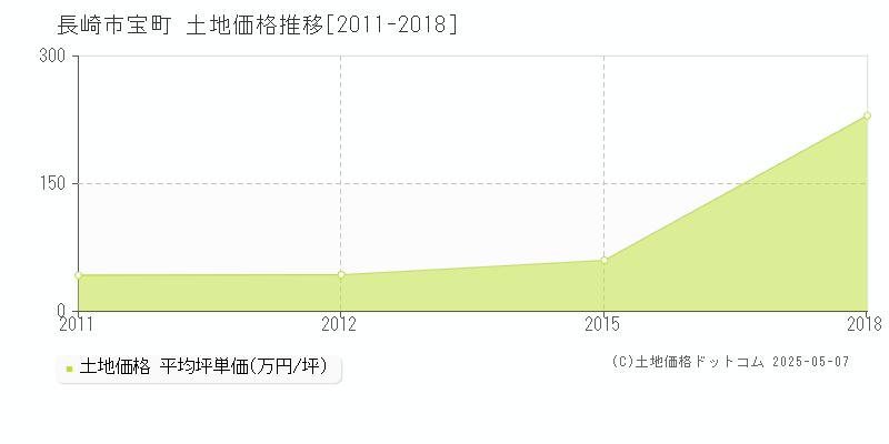宝町(長崎市)の土地価格推移グラフ(坪単価)[2011-2018年]