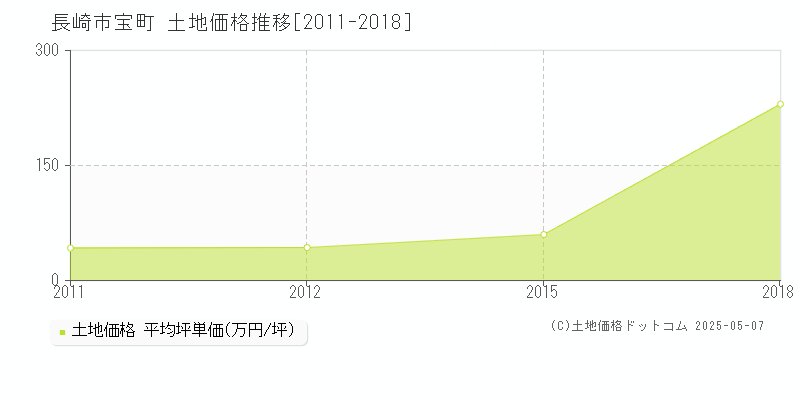 長崎市宝町の土地価格推移グラフ 