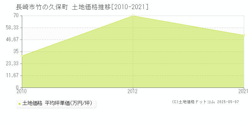竹の久保町(長崎市)の土地価格推移グラフ(坪単価)[2010-2021年]