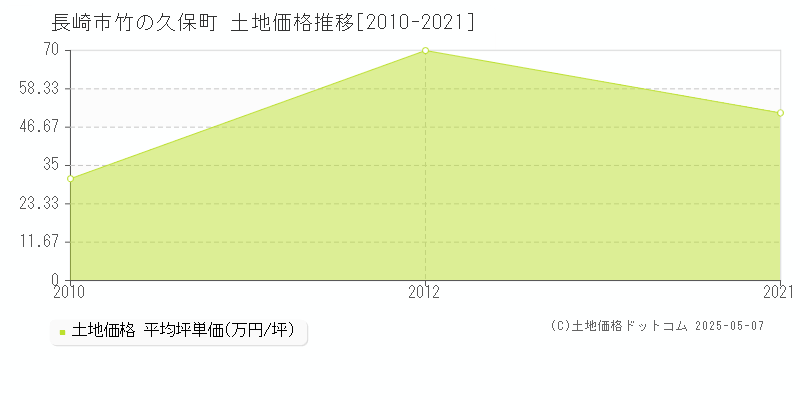 長崎市竹の久保町の土地価格推移グラフ 