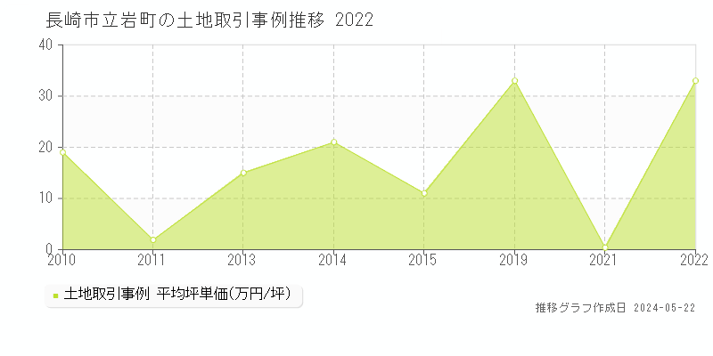 長崎市立岩町の土地価格推移グラフ 