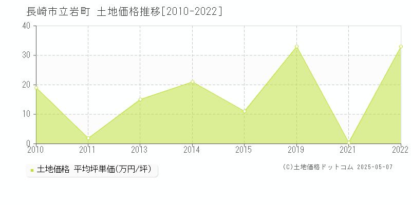 立岩町(長崎市)の土地価格推移グラフ(坪単価)[2010-2022年]