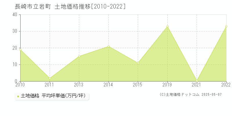 長崎市立岩町の土地価格推移グラフ 