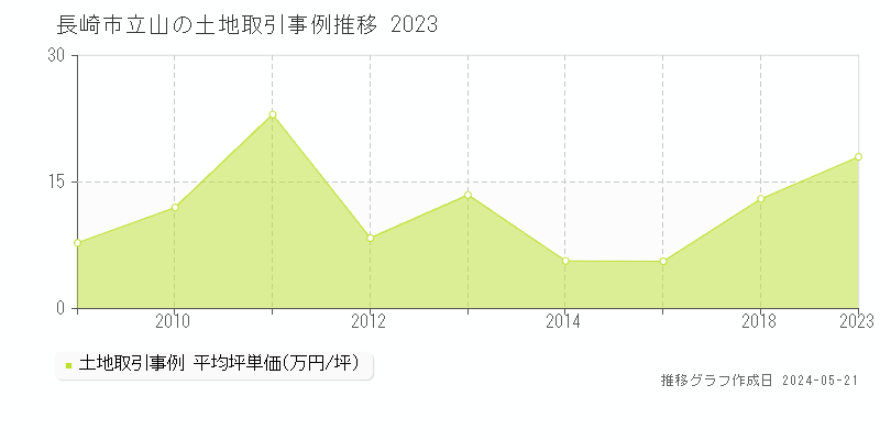 長崎市立山の土地取引事例推移グラフ 