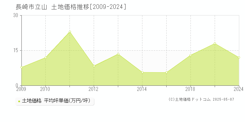 立山(長崎市)の土地価格推移グラフ(坪単価)[2009-2024年]