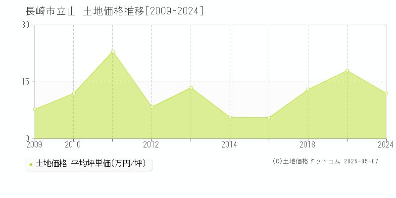 長崎市立山の土地取引事例推移グラフ 