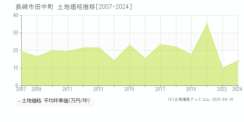 長崎市田中町の土地価格推移グラフ 