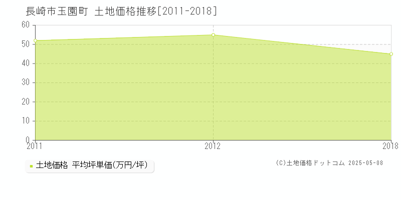 長崎市玉園町の土地価格推移グラフ 