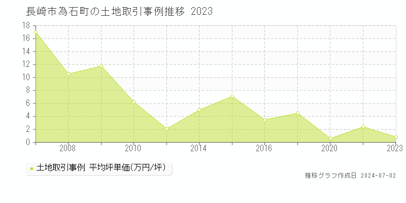 長崎市為石町の土地価格推移グラフ 