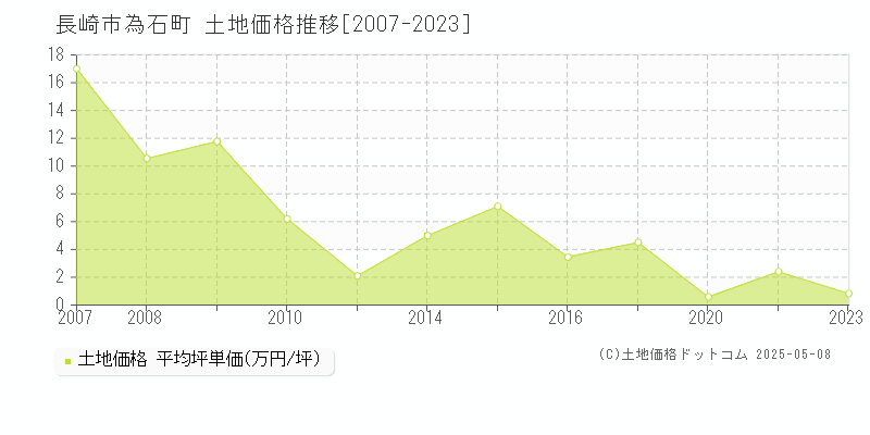 長崎市為石町の土地価格推移グラフ 