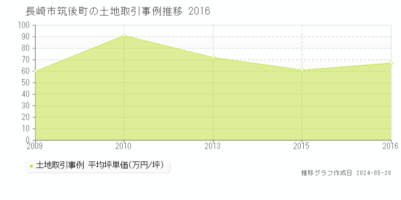 長崎市筑後町の土地価格推移グラフ 