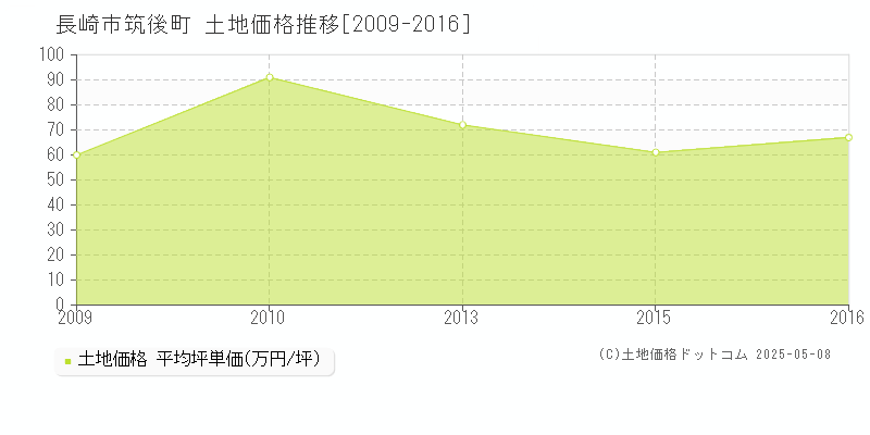 筑後町(長崎市)の土地価格推移グラフ(坪単価)[2009-2016年]