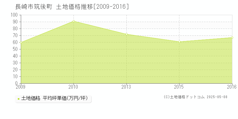 長崎市筑後町の土地価格推移グラフ 